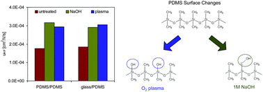 Graphical abstract: Sodium hydroxide treatment of PDMS based microfluidic devices