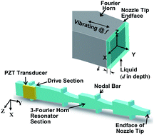 Graphical abstract: Miniaturized multiple Fourier-horn ultrasonic droplet generators for biomedical applications