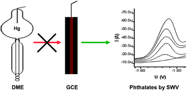 Graphical abstract: Fast voltammetric assay of water soluble phthalates in bottled and coolers water