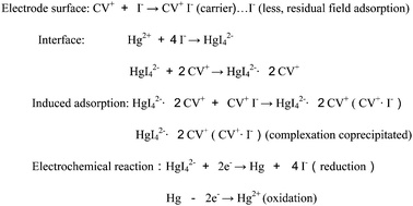 Graphical abstract: A study of the separation, enrichment and determination of trace amounts of Hg2+ synchronously