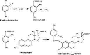 Graphical abstract: Use of nitroanilines for spectrophotometric determination of ethinylestradiol in pharmaceutical formulations