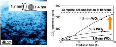Graphical abstract: Enhanced photocatalytic activity of quantum-confined tungsten trioxide nanoparticles in mesoporous silica