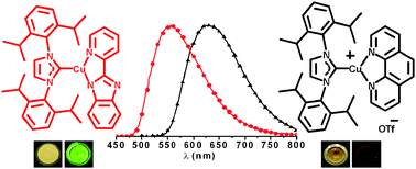 Graphical abstract: Synthesis and characterization of phosphorescent three-coordinate Cu(i)–NHC complexes