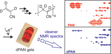 Graphical abstract: Artifact-free measurement of residual dipolar couplings in DMSO by the use of cross-linked perdeuterated poly(acrylonitrile) as alignment medium
