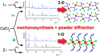 Graphical abstract: Towards an environmentally-friendly laboratory: dimensionality and reactivity in the mechanosynthesis of metal–organic compounds