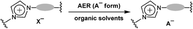Graphical abstract: A general halide-to-anion switch for imidazolium-based ionic liquids and oligocationic systems using anion exchange resins (A− form)
