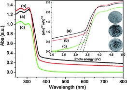 Graphical abstract: Self-assembled 3D BiOCl hierarchitectures: tunable synthesis and characterization