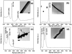 Graphical abstract: Growth, structural and vibrating properties of CdSe–Ge, CdSe–Ge–CdSe, CdSe–Ge/Ge, Ge–GeSe heterostructure nanowires and GeSe nanobelts