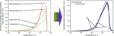 Graphical abstract: An improved method to measure the rate of vaporisation and thermal decomposition of high boiling organic and ionic liquids by thermogravimetrical analysis