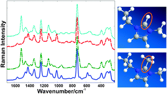 Graphical abstract: The role of the C2 position in interionic interactions of imidazolium based ionic liquids: a vibrational and NMR spectroscopic study