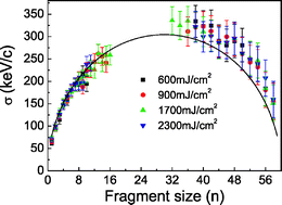 Graphical abstract: Determining excitation temperature of fragmented C60via momentum distributions of fragments