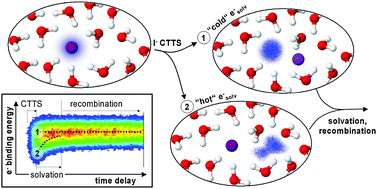 Graphical abstract: Time-resolved photoelectron spectroscopy of solvated electrons in aqueous NaI solution