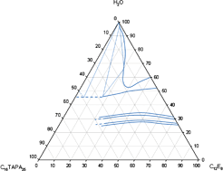 Graphical abstract: The aqueous phase behavior of polyion–surfactant ion complex salts mixed with nonionic surfactants