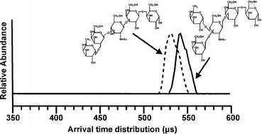 Graphical abstract: Structural resolution of carbohydrate positional and structural isomers based on gas-phase ion mobility-mass spectrometry