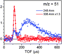 Graphical abstract: Photodissociation dynamics of ClOOCl at 248.4 and 308.4 nm