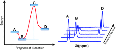 Graphical abstract: Insights into reaction mechanisms in heterogeneous catalysis revealed by in situ NMR spectroscopy