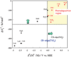 Graphical abstract: Photodeposition of metal sulfide quantum dots on titanium(iv) dioxide and the applications to solar energy conversion