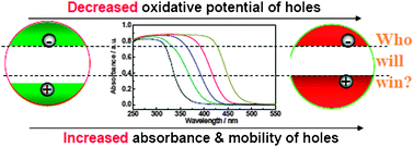 Graphical abstract: Achieving maximum photo-oxidation reactivity of Cs0.68Ti1.83O4−xNx photocatalysts through valence band fine-tuning