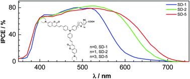 Graphical abstract: Molecular design of metal-free D–π-A substituted sensitizers for dye-sensitized solar cells