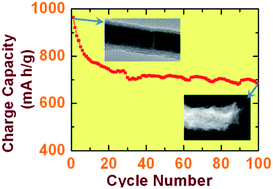 Graphical abstract: High performance Ge nanowire anode sheathed with carbon for lithium rechargeable batteries