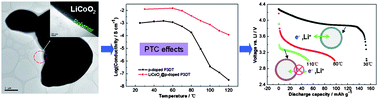 Graphical abstract: Temperature-sensitive cathode materials for safer lithium-ion batteries