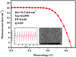 Graphical abstract: Dye-sensitized solar cells with NiS counter electrodes electrodeposited by a potential reversal technique