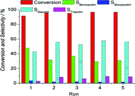 Graphical abstract: Esterification of glycerol with acetic acid using double SO3H-functionalized ionic liquids as recoverable catalysts