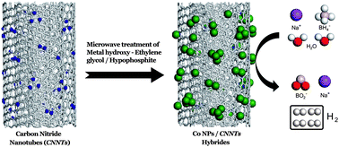 Graphical abstract: Fabrication of size-controlled Co nanoparticles via mediation of H-adatoms on pyridine-like nitrogen of carbon nitride nanotubes and their superior catalytic performance for hydrogen generation