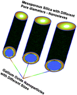 Graphical abstract: Inclusion of size controlled gallium oxide nanoparticles into highly ordered 3D mesoporous silica with tunable pore diameters and their unusual catalytic performance