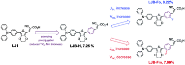 Graphical abstract: Donor–acceptor dyes with fluorine substituted phenylene spacer for dye-sensitized solar cells