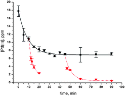Graphical abstract: Irreversible uptake of palladium from aqueous systems using l-cysteine methyl esterphysisorbed on carbon black