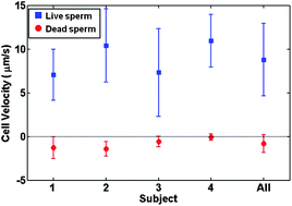 Graphical abstract: Motile and non-motile sperm diagnostic manipulation using optoelectronic tweezers