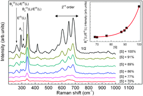 Graphical abstract: Process monitoring of chalcopyrite photovoltaic technologies by Raman spectroscopy: an application to low cost electrodeposition based processes