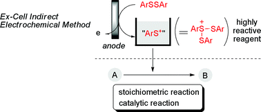 Graphical abstract: Organic reactions mediated by electrochemically generated ArS+