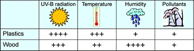 Graphical abstract: Effects of solar UV and climate change on materials