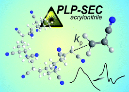 Graphical abstract: Determination of the propagation rate coefficient of acrylonitrile