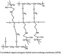 Graphical abstract: A green method for the preparation of highly stable organic-inorganic hybrid anion-exchange membranes in aqueous media for electrochemical processes