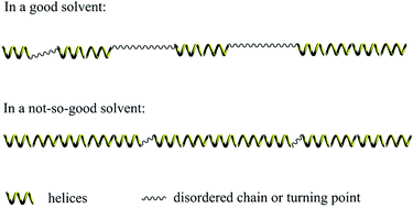 Graphical abstract: Effect of solvents on polymerization of N-propargylamide monomer and secondary structure of polymer
