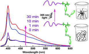 Graphical abstract: Fluorescence behavior of an azobenzene-containing amphiphilic diblock copolymer