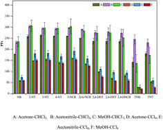 Graphical abstract: Determination of nitrobenzenes and nitrochlorobenzenes in water samples using dispersive liquid-liquid microextraction and gas chromatography-mass spectrometry
