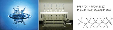 Graphical abstract: Method for the determination of perfluorinated compounds (PFCs) in water by solid-phase extraction and liquid chromatography/tandem mass spectrometry (LC/MS/MS)