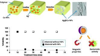 Graphical abstract: Environmentally-safe bimetallic Ag@Co magnetic nanocomposites with antimicrobial activity