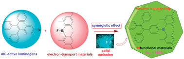 Graphical abstract: Towards high efficiency solid emitters with aggregation-induced emission and electron-transport characteristics
