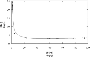 Graphical abstract: Separation of impurities from solution by selective co-crystal formation