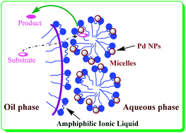 Graphical abstract: Amphiphilic ionic liquid stabilizing palladium nanoparticles for highly efficient catalytic hydrogenation