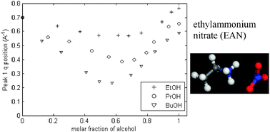 Graphical abstract: Nanostructure changes in protic ionic liquids (PILs) through adding solutes and mixing PILs