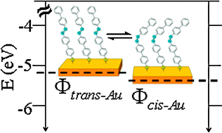 Graphical abstract: Photoinduced work function changes by isomerization of a densely packed azobenzene-based SAM on Au: a joint experimental and theoretical study