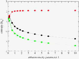 Graphical abstract: Configurational entropy: an improvement of the quasiharmonic approximation using configurational temperature