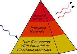Graphical abstract: Vibrational spectroscopy as a probe of molecule-based devices