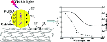 Graphical abstract: Preparation of a MWCNTs/ZnIn2S4 composite and its enhanced photocatalytic hydrogen production under visible-light irradiation